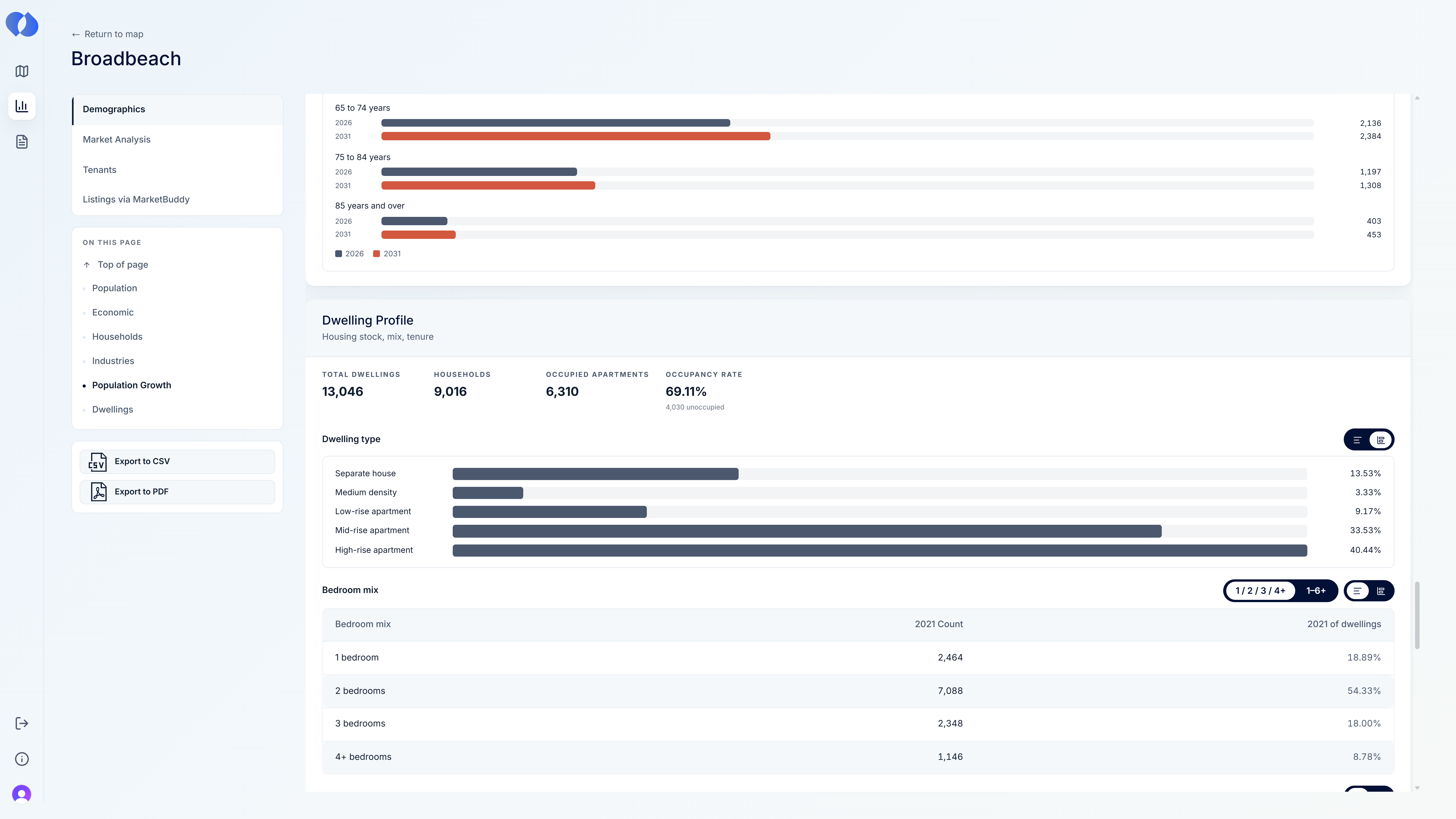 Granular census data analysis.